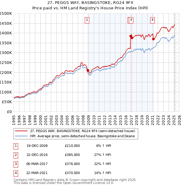 27, PEGGS WAY, BASINGSTOKE, RG24 9FX: Price paid vs HM Land Registry's House Price Index