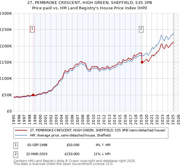 27, PEMBROKE CRESCENT, HIGH GREEN, SHEFFIELD, S35 3PB: Price paid vs HM Land Registry's House Price Index