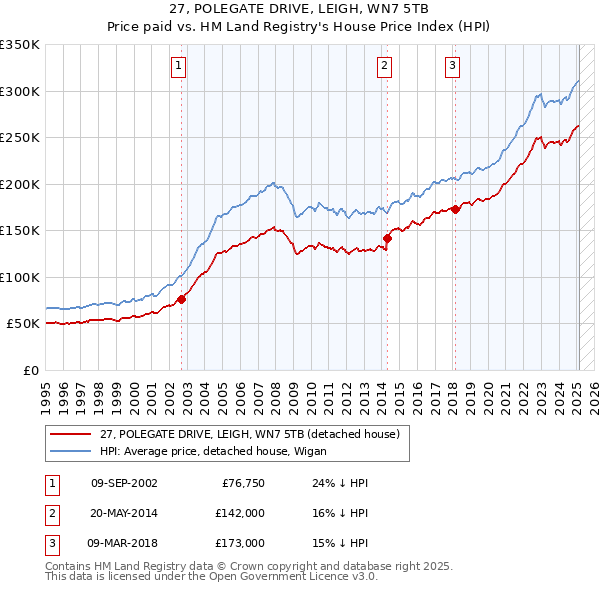 27, POLEGATE DRIVE, LEIGH, WN7 5TB: Price paid vs HM Land Registry's House Price Index