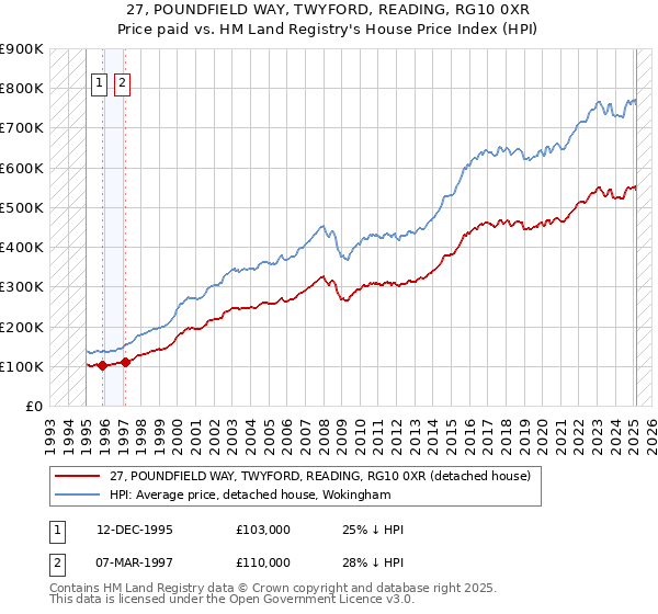 27, POUNDFIELD WAY, TWYFORD, READING, RG10 0XR: Price paid vs HM Land Registry's House Price Index