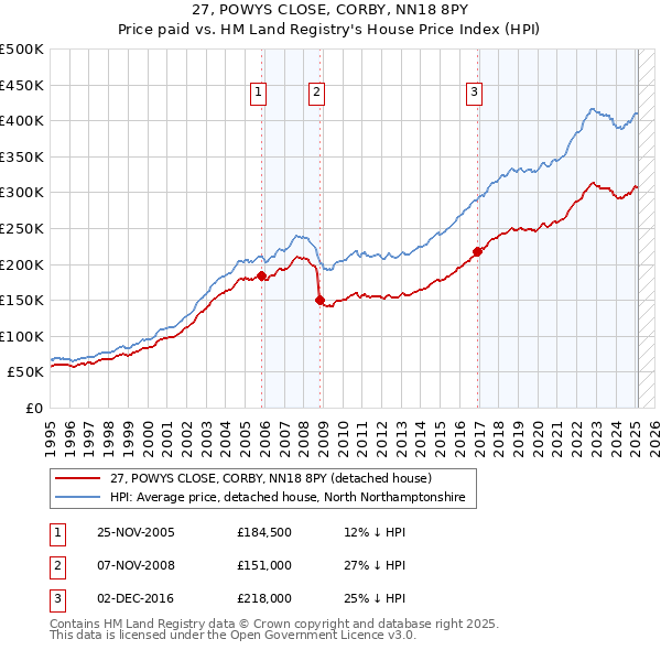 27, POWYS CLOSE, CORBY, NN18 8PY: Price paid vs HM Land Registry's House Price Index