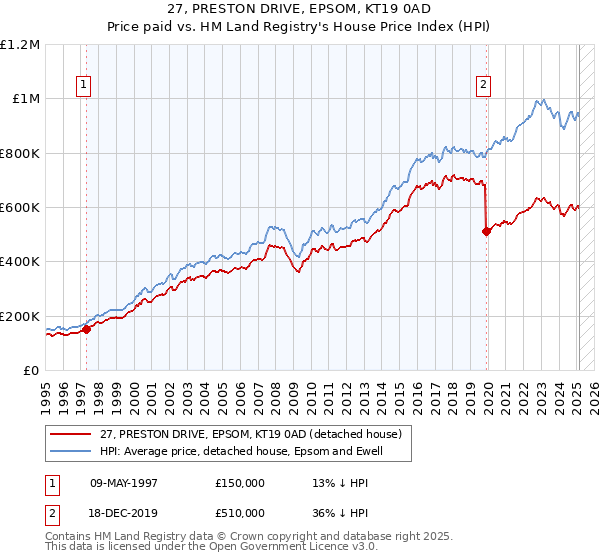 27, PRESTON DRIVE, EPSOM, KT19 0AD: Price paid vs HM Land Registry's House Price Index