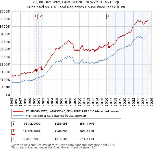 27, PRIORY WAY, LANGSTONE, NEWPORT, NP18 2JE: Price paid vs HM Land Registry's House Price Index