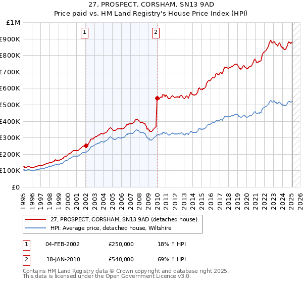 27, PROSPECT, CORSHAM, SN13 9AD: Price paid vs HM Land Registry's House Price Index