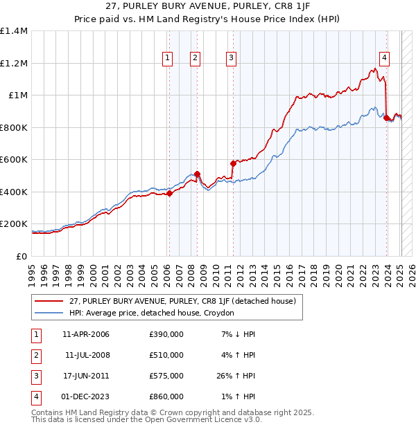 27, PURLEY BURY AVENUE, PURLEY, CR8 1JF: Price paid vs HM Land Registry's House Price Index