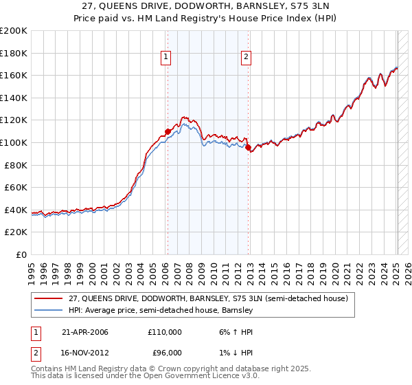 27, QUEENS DRIVE, DODWORTH, BARNSLEY, S75 3LN: Price paid vs HM Land Registry's House Price Index