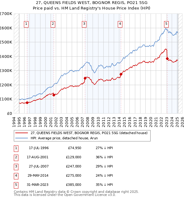 27, QUEENS FIELDS WEST, BOGNOR REGIS, PO21 5SG: Price paid vs HM Land Registry's House Price Index