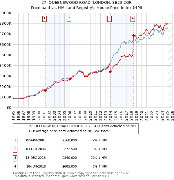 27, QUEENSWOOD ROAD, LONDON, SE23 2QR: Price paid vs HM Land Registry's House Price Index
