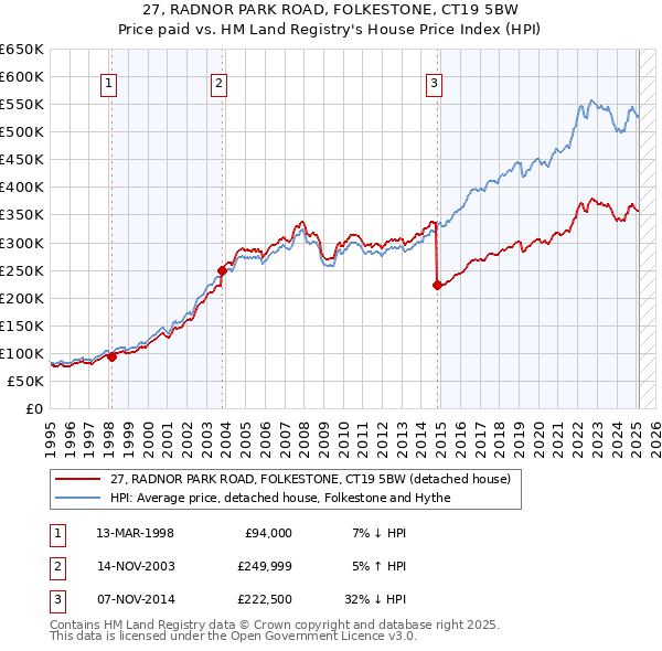 27, RADNOR PARK ROAD, FOLKESTONE, CT19 5BW: Price paid vs HM Land Registry's House Price Index