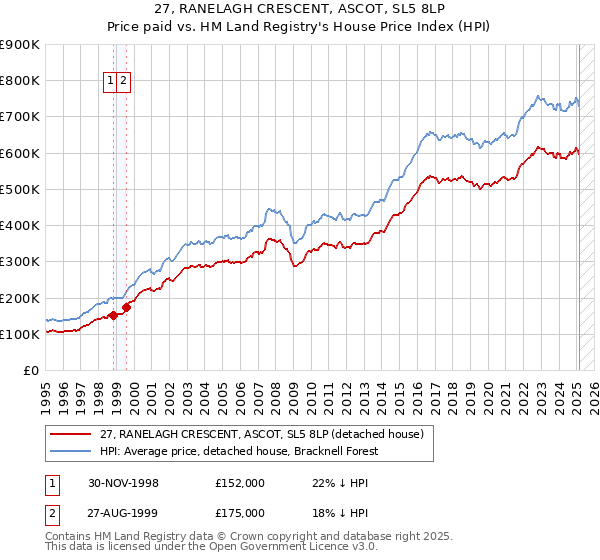 27, RANELAGH CRESCENT, ASCOT, SL5 8LP: Price paid vs HM Land Registry's House Price Index
