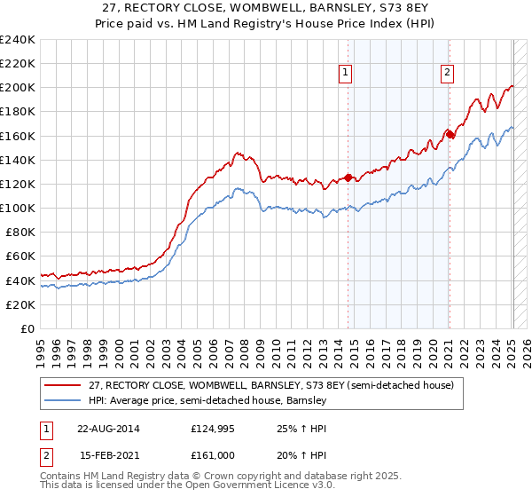 27, RECTORY CLOSE, WOMBWELL, BARNSLEY, S73 8EY: Price paid vs HM Land Registry's House Price Index