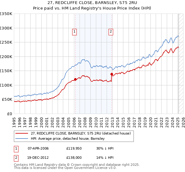 27, REDCLIFFE CLOSE, BARNSLEY, S75 2RU: Price paid vs HM Land Registry's House Price Index