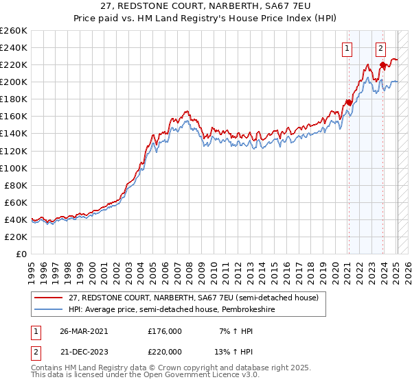 27, REDSTONE COURT, NARBERTH, SA67 7EU: Price paid vs HM Land Registry's House Price Index