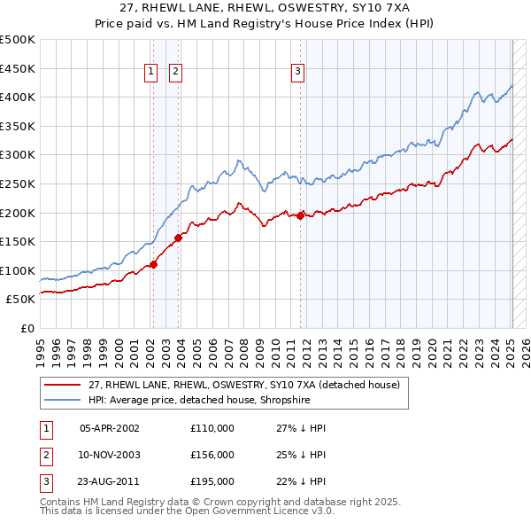 27, RHEWL LANE, RHEWL, OSWESTRY, SY10 7XA: Price paid vs HM Land Registry's House Price Index