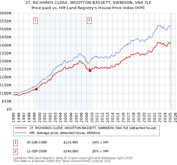 27, RICHARDS CLOSE, WOOTTON BASSETT, SWINDON, SN4 7LE: Price paid vs HM Land Registry's House Price Index