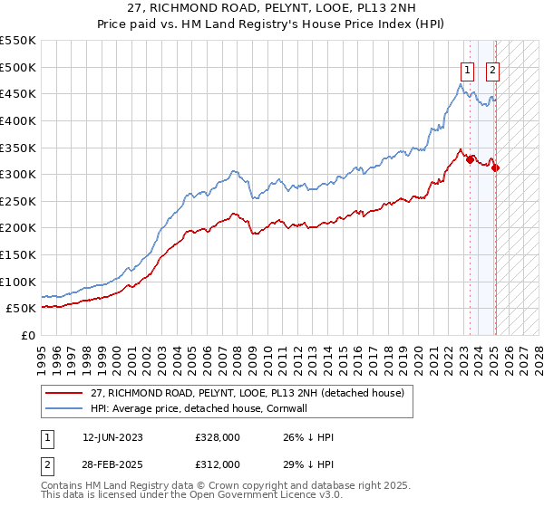 27, RICHMOND ROAD, PELYNT, LOOE, PL13 2NH: Price paid vs HM Land Registry's House Price Index
