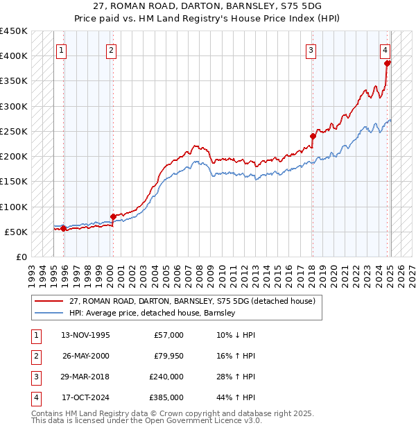 27, ROMAN ROAD, DARTON, BARNSLEY, S75 5DG: Price paid vs HM Land Registry's House Price Index