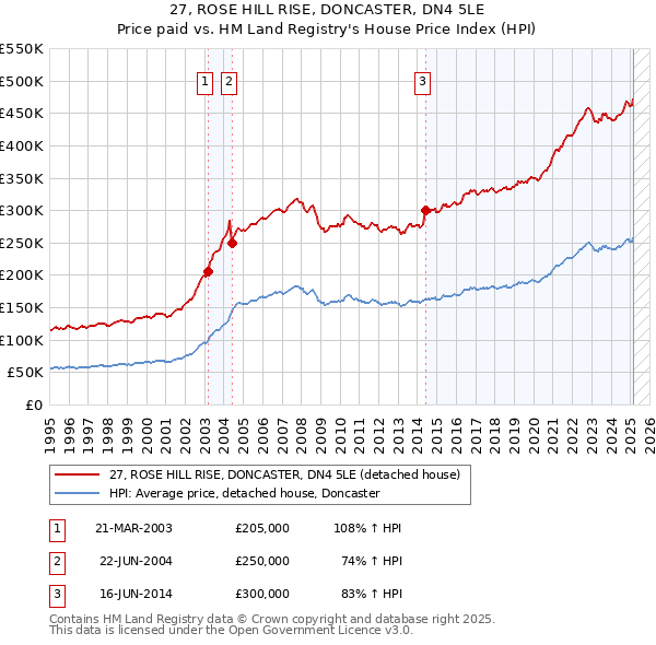 27, ROSE HILL RISE, DONCASTER, DN4 5LE: Price paid vs HM Land Registry's House Price Index