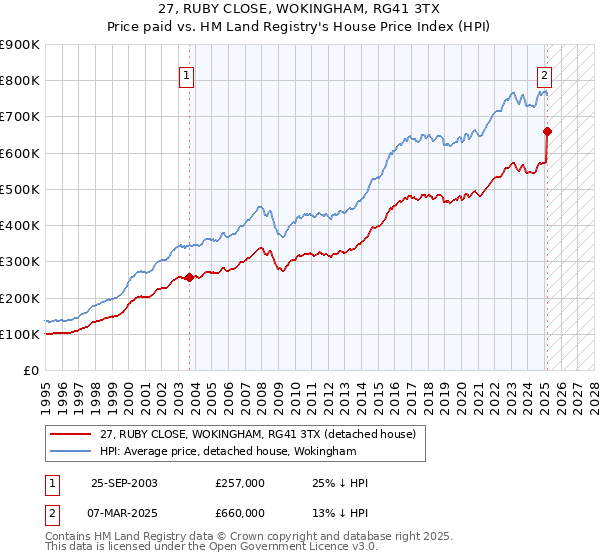 27, RUBY CLOSE, WOKINGHAM, RG41 3TX: Price paid vs HM Land Registry's House Price Index
