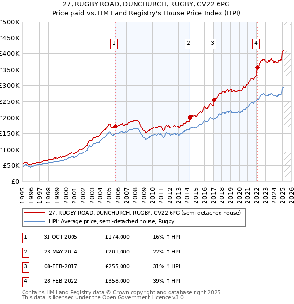 27, RUGBY ROAD, DUNCHURCH, RUGBY, CV22 6PG: Price paid vs HM Land Registry's House Price Index