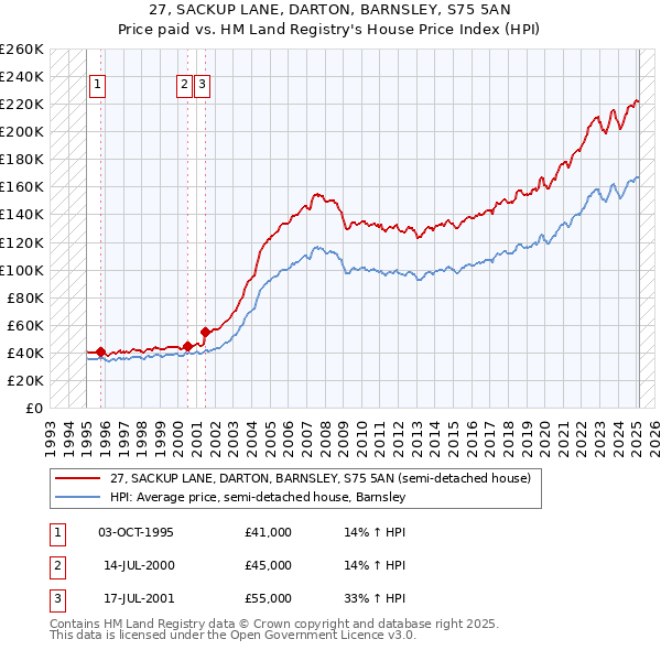 27, SACKUP LANE, DARTON, BARNSLEY, S75 5AN: Price paid vs HM Land Registry's House Price Index