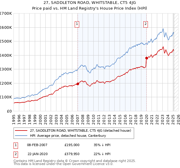 27, SADDLETON ROAD, WHITSTABLE, CT5 4JG: Price paid vs HM Land Registry's House Price Index