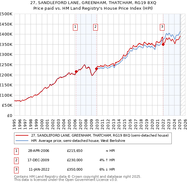 27, SANDLEFORD LANE, GREENHAM, THATCHAM, RG19 8XQ: Price paid vs HM Land Registry's House Price Index