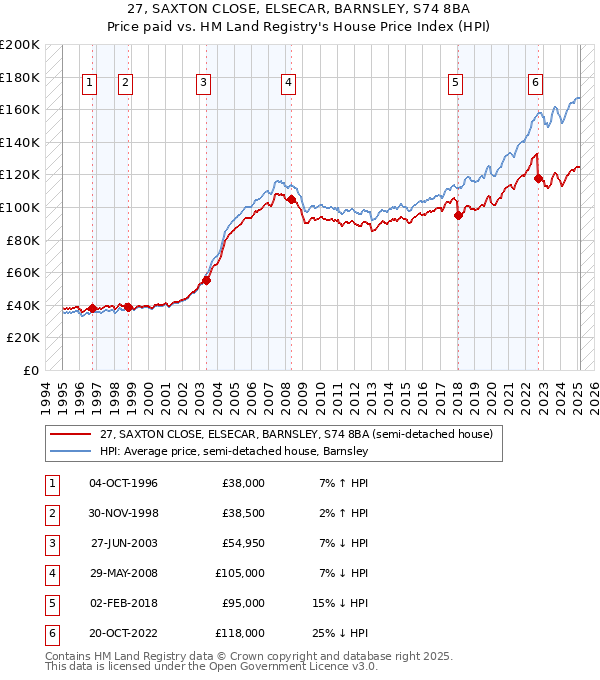 27, SAXTON CLOSE, ELSECAR, BARNSLEY, S74 8BA: Price paid vs HM Land Registry's House Price Index