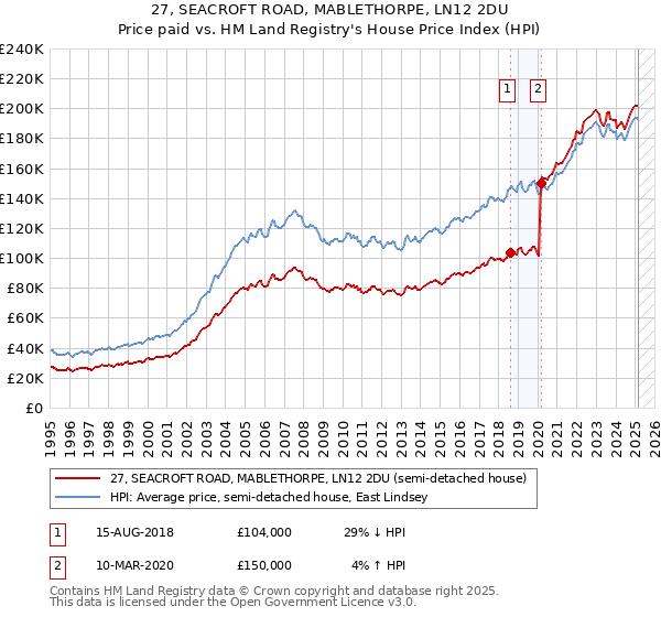 27, SEACROFT ROAD, MABLETHORPE, LN12 2DU: Price paid vs HM Land Registry's House Price Index