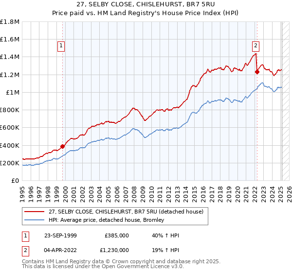 27, SELBY CLOSE, CHISLEHURST, BR7 5RU: Price paid vs HM Land Registry's House Price Index