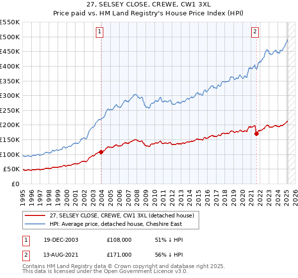 27, SELSEY CLOSE, CREWE, CW1 3XL: Price paid vs HM Land Registry's House Price Index