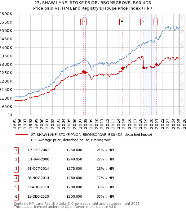 27, SHAW LANE, STOKE PRIOR, BROMSGROVE, B60 4DS: Price paid vs HM Land Registry's House Price Index
