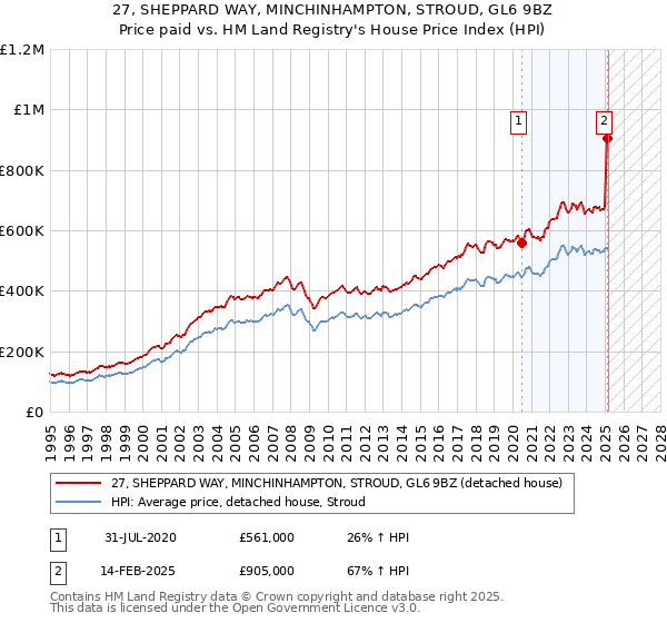 27, SHEPPARD WAY, MINCHINHAMPTON, STROUD, GL6 9BZ: Price paid vs HM Land Registry's House Price Index