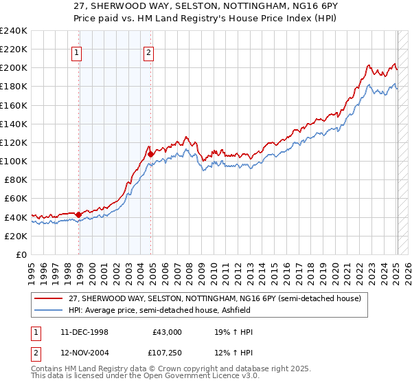 27, SHERWOOD WAY, SELSTON, NOTTINGHAM, NG16 6PY: Price paid vs HM Land Registry's House Price Index