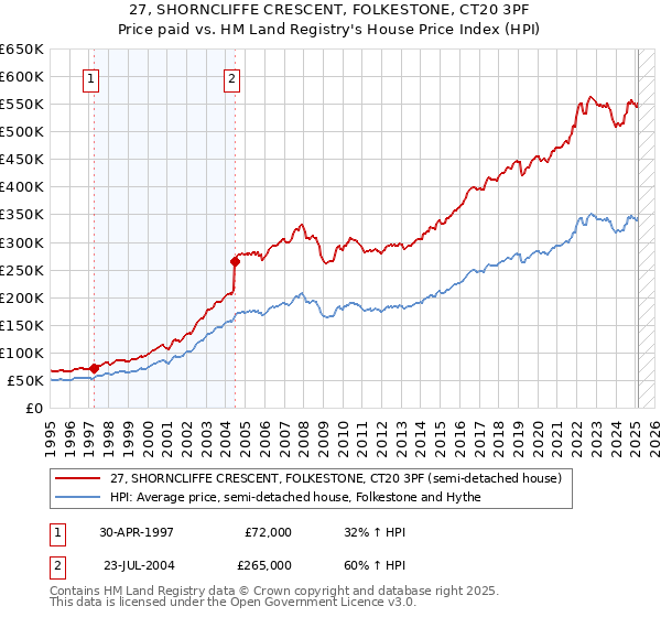 27, SHORNCLIFFE CRESCENT, FOLKESTONE, CT20 3PF: Price paid vs HM Land Registry's House Price Index