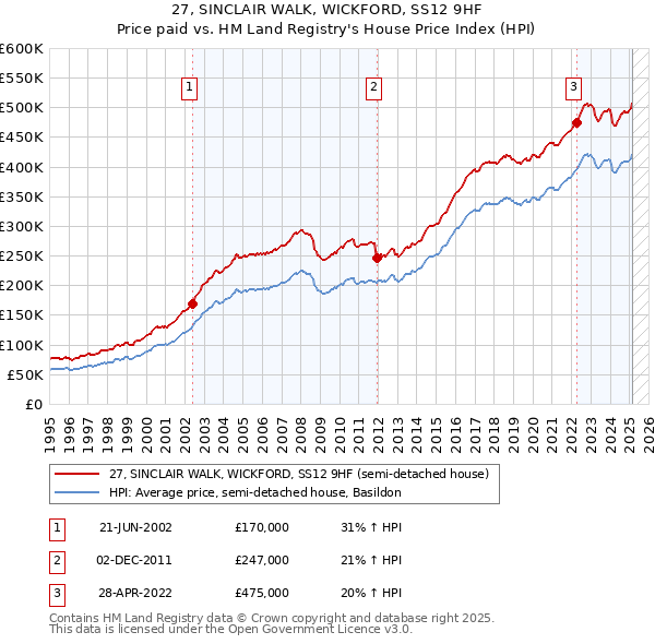 27, SINCLAIR WALK, WICKFORD, SS12 9HF: Price paid vs HM Land Registry's House Price Index
