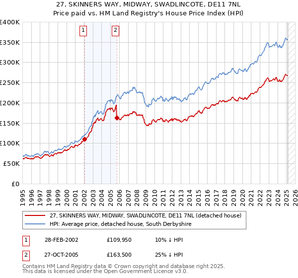 27, SKINNERS WAY, MIDWAY, SWADLINCOTE, DE11 7NL: Price paid vs HM Land Registry's House Price Index