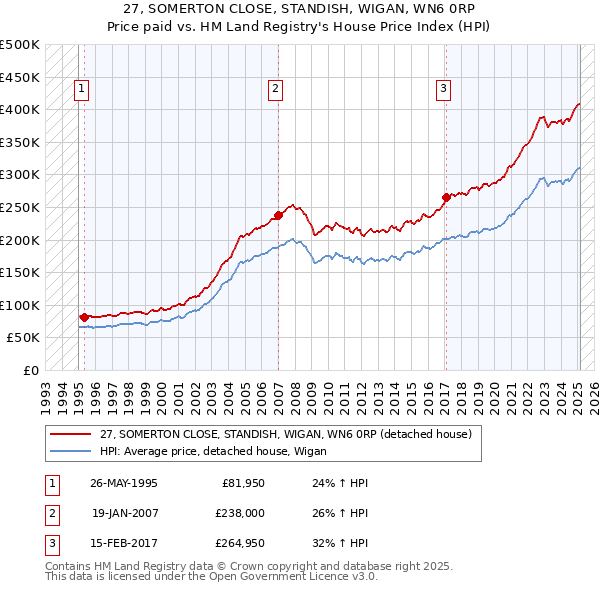 27, SOMERTON CLOSE, STANDISH, WIGAN, WN6 0RP: Price paid vs HM Land Registry's House Price Index