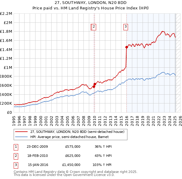 27, SOUTHWAY, LONDON, N20 8DD: Price paid vs HM Land Registry's House Price Index