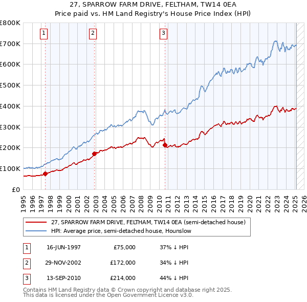 27, SPARROW FARM DRIVE, FELTHAM, TW14 0EA: Price paid vs HM Land Registry's House Price Index