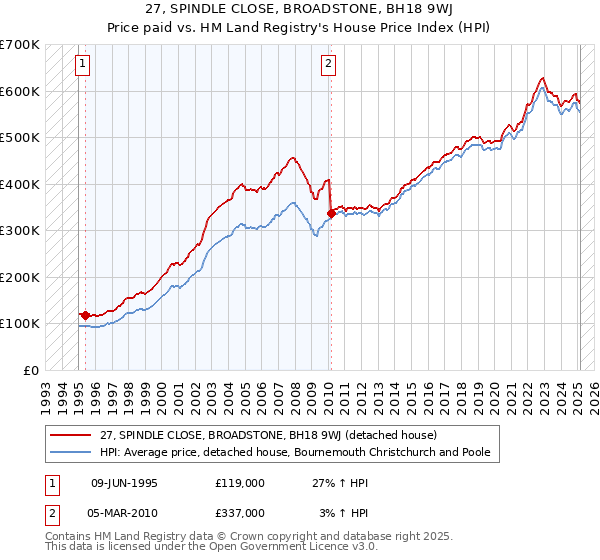 27, SPINDLE CLOSE, BROADSTONE, BH18 9WJ: Price paid vs HM Land Registry's House Price Index