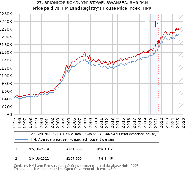 27, SPIONKOP ROAD, YNYSTAWE, SWANSEA, SA6 5AN: Price paid vs HM Land Registry's House Price Index