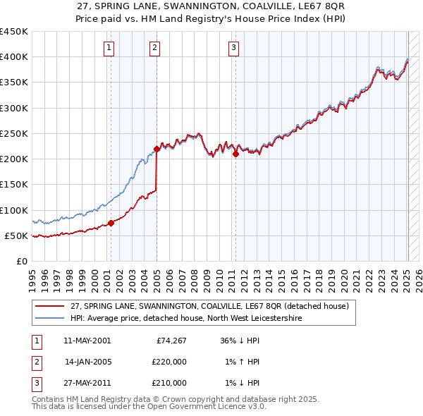 27, SPRING LANE, SWANNINGTON, COALVILLE, LE67 8QR: Price paid vs HM Land Registry's House Price Index