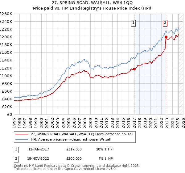 27, SPRING ROAD, WALSALL, WS4 1QQ: Price paid vs HM Land Registry's House Price Index