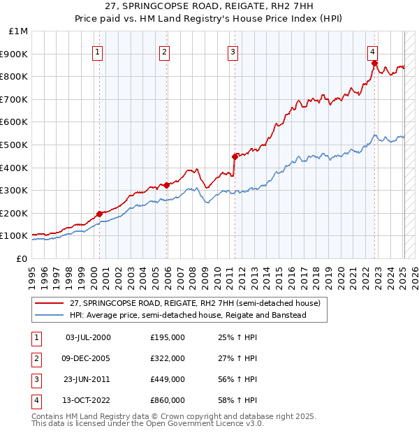 27, SPRINGCOPSE ROAD, REIGATE, RH2 7HH: Price paid vs HM Land Registry's House Price Index