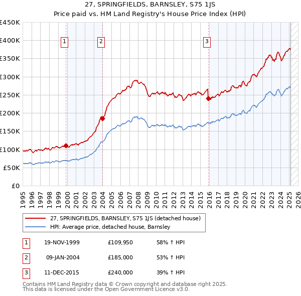 27, SPRINGFIELDS, BARNSLEY, S75 1JS: Price paid vs HM Land Registry's House Price Index