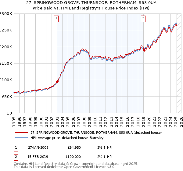27, SPRINGWOOD GROVE, THURNSCOE, ROTHERHAM, S63 0UA: Price paid vs HM Land Registry's House Price Index