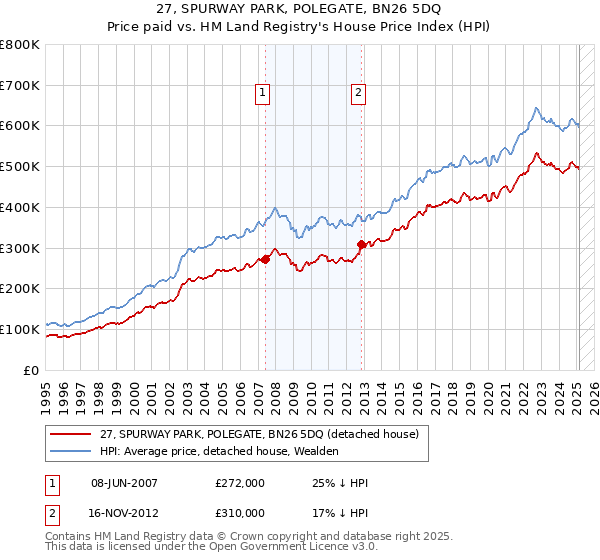 27, SPURWAY PARK, POLEGATE, BN26 5DQ: Price paid vs HM Land Registry's House Price Index
