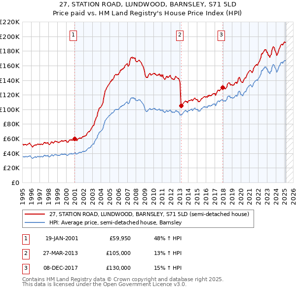 27, STATION ROAD, LUNDWOOD, BARNSLEY, S71 5LD: Price paid vs HM Land Registry's House Price Index
