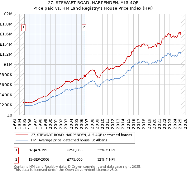 27, STEWART ROAD, HARPENDEN, AL5 4QE: Price paid vs HM Land Registry's House Price Index